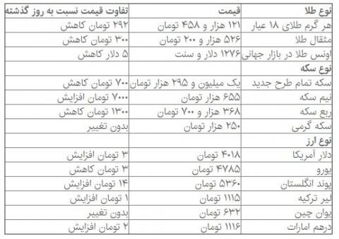 آخرین تغییرات در بازار طلا و ارز روز دوشنبه