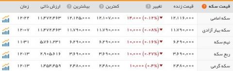 الاکلنگ قیمت سکه و دلار در پنجمین روز هفته