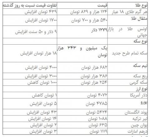 یکه‌ تازی سکه در بازار؛ دلار در جا زد