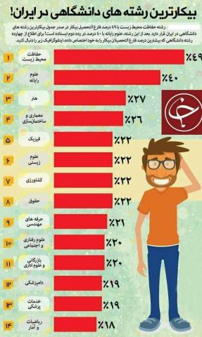 بیکارترین رشتههای دانشگاهی در ایران!