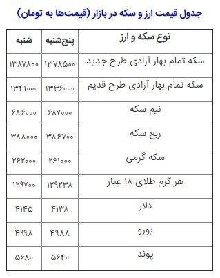 کفه ترازوی سکه و دلار سنگینتر شد