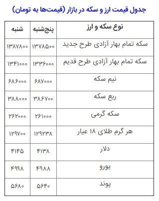 کفه ترازوی سکه و دلار سنگین‌تر شد