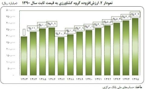 پیش بینی درباره شاگرد اول امسال اقتصاد کشور