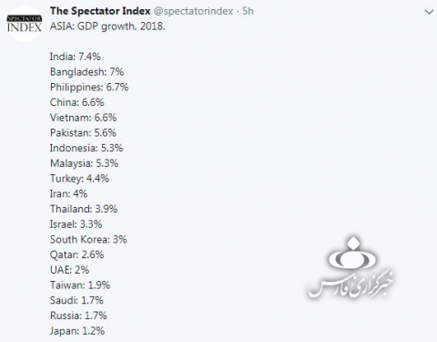 میزان رشد اقتصاد ایران در آسیا اعلام شد