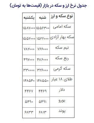 افزایش ۳۰ هزار تومانی سکه در مقابل افت دلار و یورو