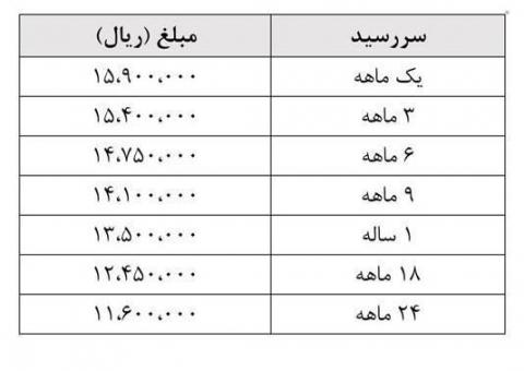 هرجومرج در بازار پیشفروش سکه