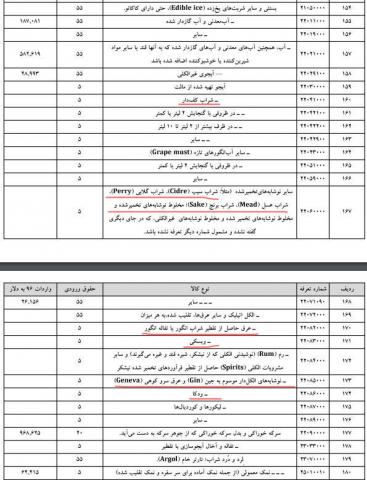 کالا‌های نامتعارف در لیست ممنوعه‌های وارداتی!