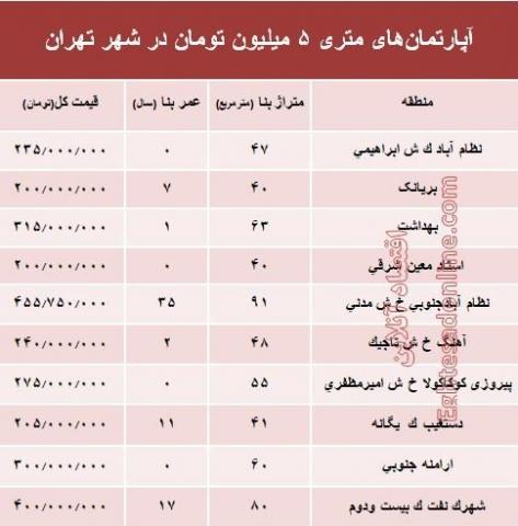 آپارتمان‌های متری ۵ میلیون تهران کجاست؟