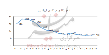 کشوری موفق که بیکاری را مهار کرد