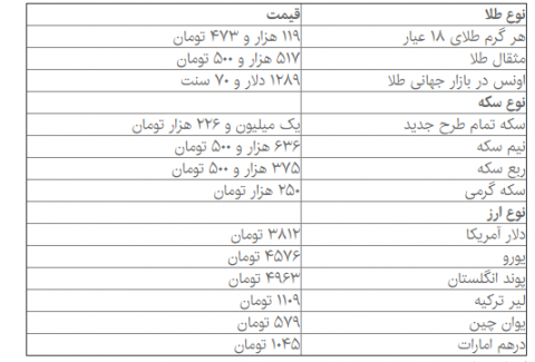 کاهش نرخ دلار و افزایش قیمت سکه