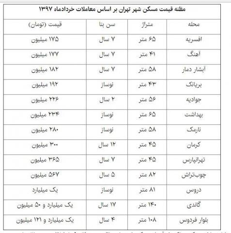 تکانه های جدید در بازار مسکن