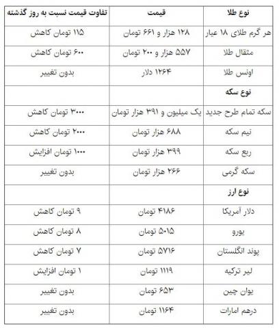 گذر سکه و دلار به کوچه ارزانی 