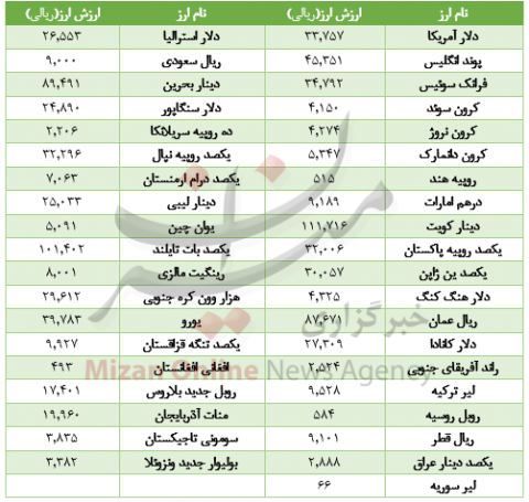 افزایش نرخ رسمی ۲۰ ارز
