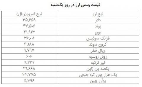 اختلاف دو نرخ آزاد و مبادله‌ای دلار افزایش یافت