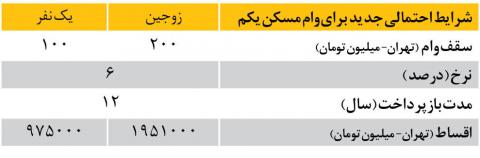 رونمایی از شرایط احتمالی جدید وام مسکن