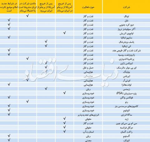 کدام شرکت‌های خارجی در ایران می‌مانند؟ 