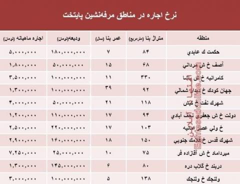 قیمت اجارهبها در مناطق مرفهنشین پایتخت