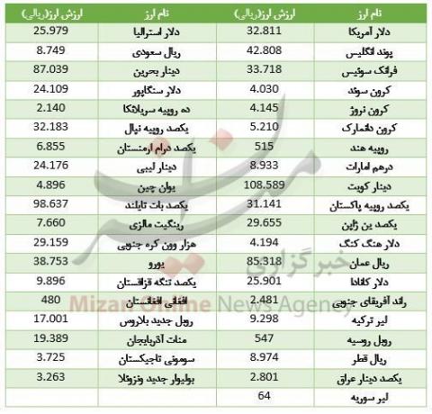 دلار و یورو گران شد!