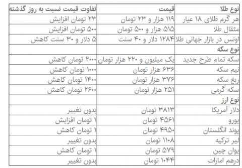 آخرین قیمت سکه، ارز و طلا در بازار روز دوشنبه