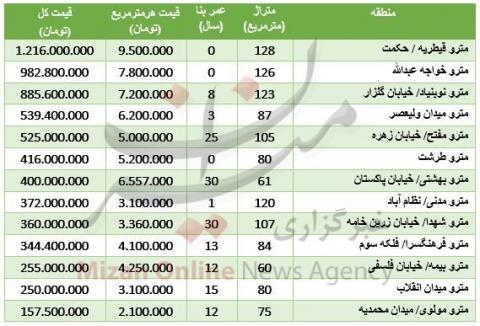 قیمت آپارتمان های اطراف ایستگاههای مترو
