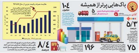 مقایسه مصرف و قیمت بنزین از سال ۸۷ تا ۹۶