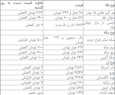 سکه مرز یک میلیون و ۲۱۰ هزار را رد کرد!