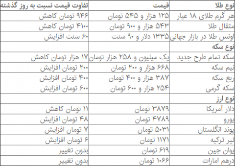 سقوط هیجانی نرخ طلا و سکه بعد از 10 روز