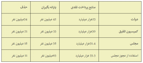 تعداد قطعی یارانه بگیران ۹۷ مشخص شد 