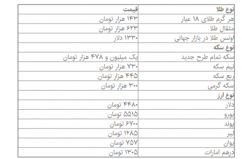 "دلار" همچنان در سراشیبی قیمت