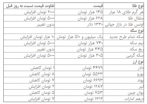 ثبات دلار و افزایش نرخ سکه در بازار امروز