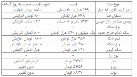 سکه هم به سرنوشت دلار دچار شد! 