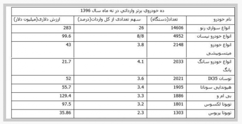 تغییر ذائقه خریداران به سمت خودروهای اروپایی و ژاپنی