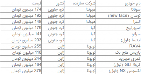 قیمت سه مدل خودروی وارداتی بالا رفت