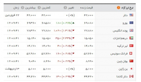 آخرین قیمت طلا، سکه و ارز در بازار امروز