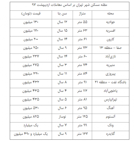 سیگنال‌های جدید بازار مسکن