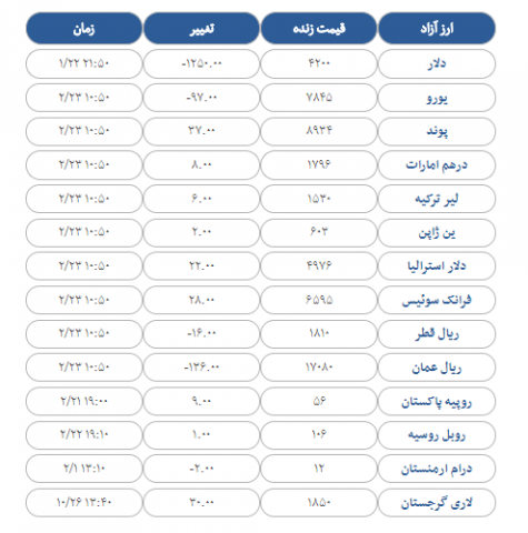 قیمت دلار و ارز امروز یکشنبه