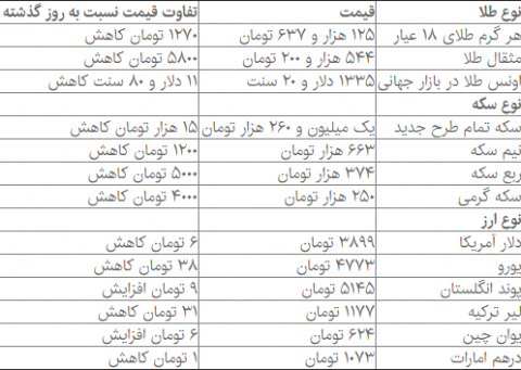 سقوط 15 هزار تومانی سکه در بازار امروز