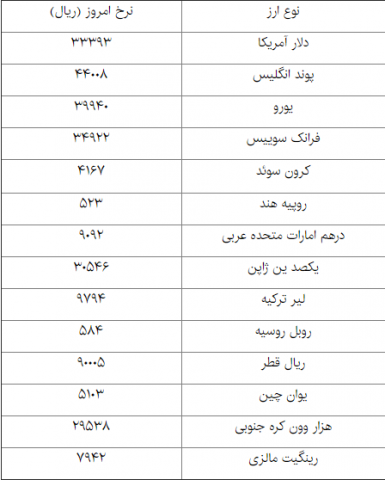 افزایش نرخ رسمی ۲۳ ارز +جدول