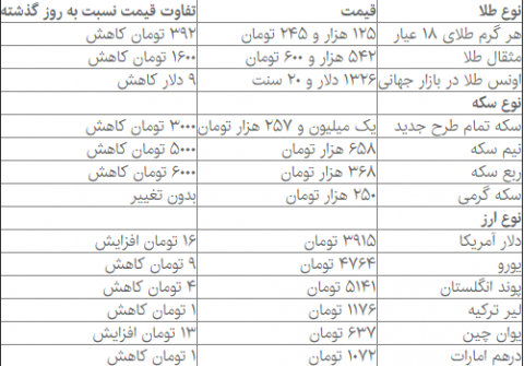 تعادل در بازار ارز و سکه  بهم خورد!