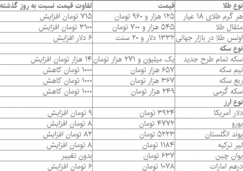 بازار ارز و طلا دوباره افزایشی شد