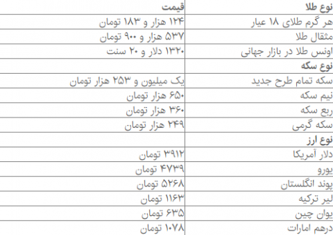 قیمت‌ها در بازار طلا و ارز سقوط کرد