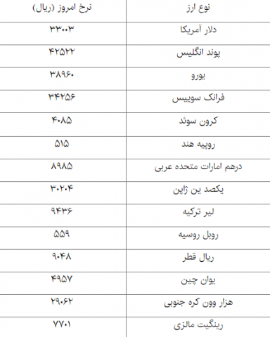 آخرین نرخ رسمی ارز در روز سه شنبه