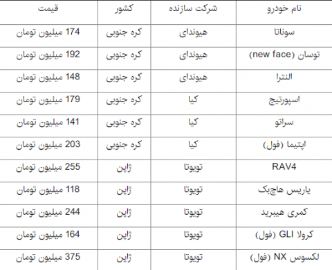آخرین قیمت خودروهای وارداتی در بازار