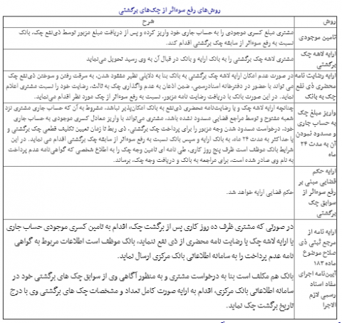 پرده برداری از شرایط سختگیرانه برای چک‌ های برگشتی