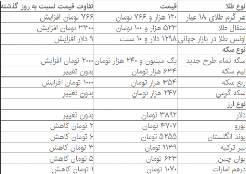 نوسانات جزیی نرخ انواع ارز در بازار روز یکشنبه