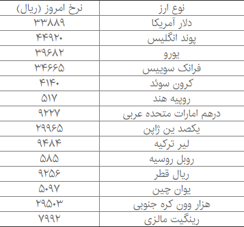 نرخ رسمی 20 ارز کاهشی شد