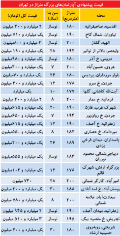 توصیه طلایی به مالکان آپارتمان‌های لوکس