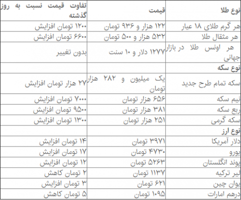 جهش چشمگیر قیمت سکه در بازار امروز!