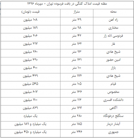 آخرین وضعیت املاک کلنگی در بافت فرسوده تهران