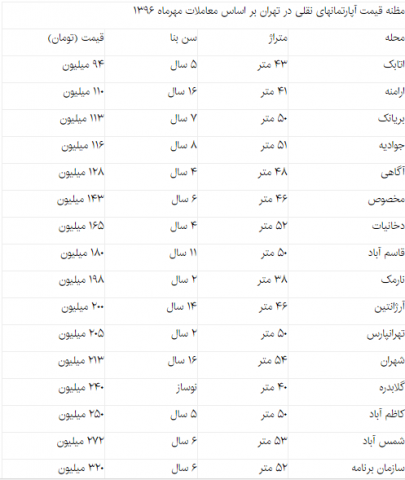 کاهش تمایل مردم به خرید آپارتمان‌های نقلی+جدول
